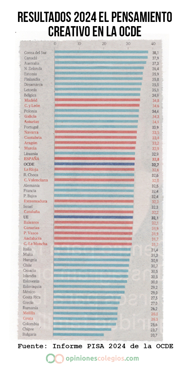  RESULTADOS 2024 EL PENSAMIENTO CREATIVO EN LA OCDE
