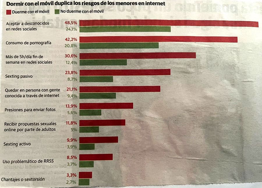 Los niños que se acuestan con el móvil, duplican los riesgos a que se exponen en la red